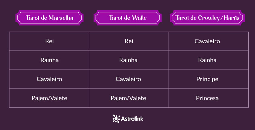 Diferença nas nomenclaturas dos baralhos de tarot