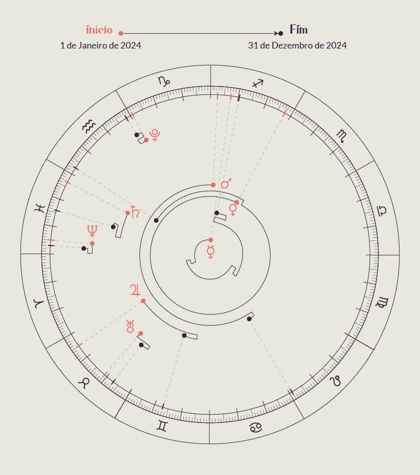 movimento dos planetas retrógrados em 2024