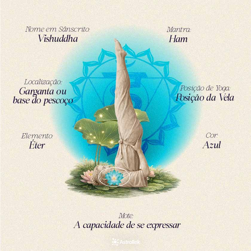  Infográfico do chakra laríngeo Vishuddha com sua cor, elemento, posição no corpo, mantra e principais significados energéticos.