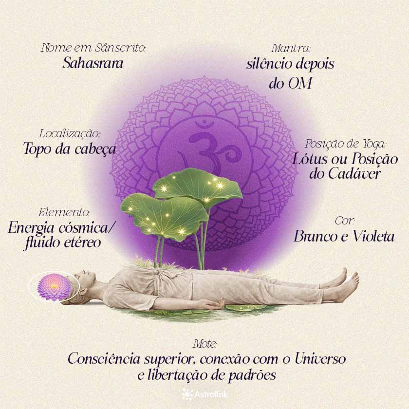Infográfico do chakra coronário Sahasrara com sua cor, elemento, posição no corpo, mantra e principais significados energéticos.