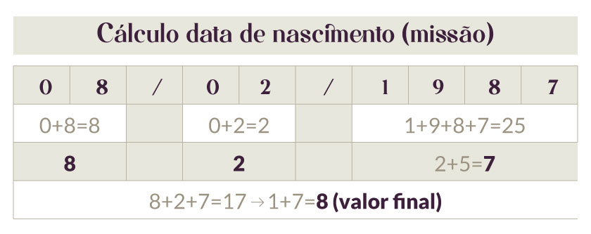 Tabela de cálculo da numerologia da data de nascimento