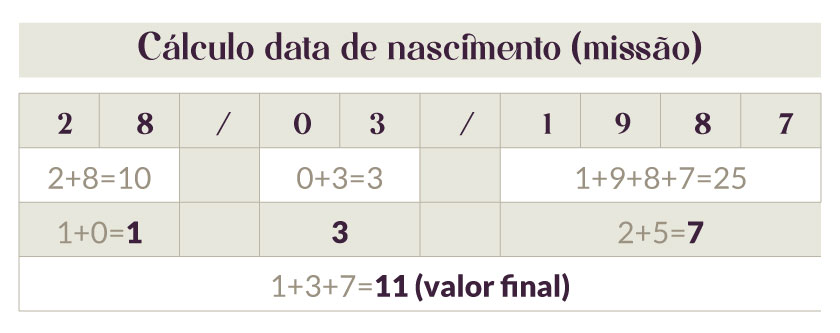 Tabela de cálculo da numerologia da data de nascimento - 2