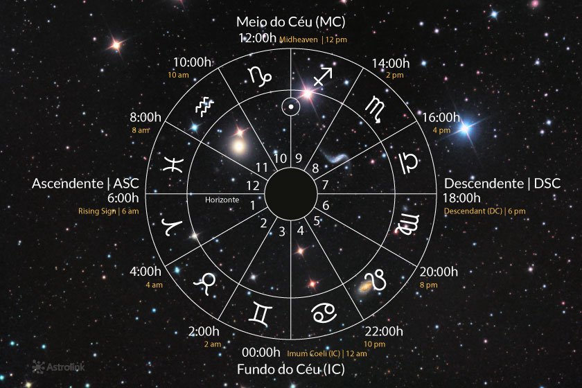 Como saber o signo ascendente no mapa astral