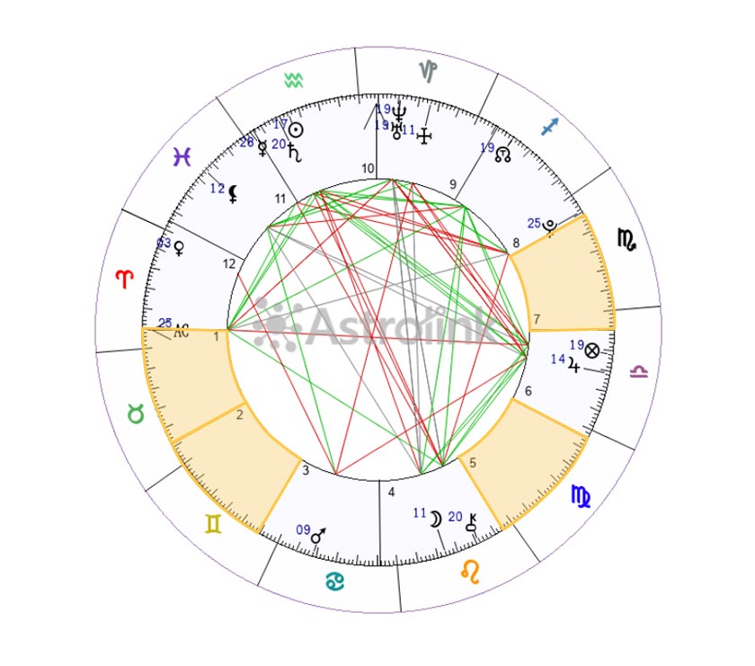 Casas vazias no mapa astral 