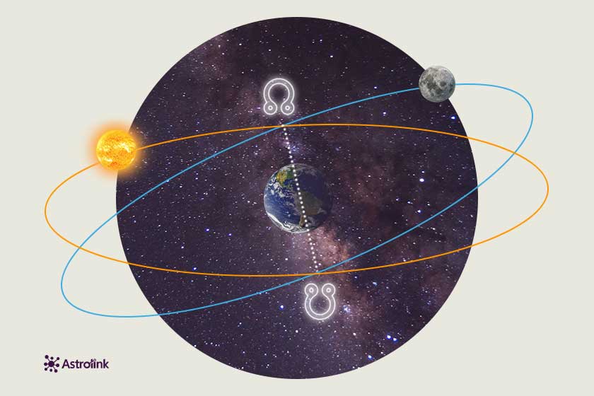 gráfico que representa a relação entre eclipse solar e nodos lunares