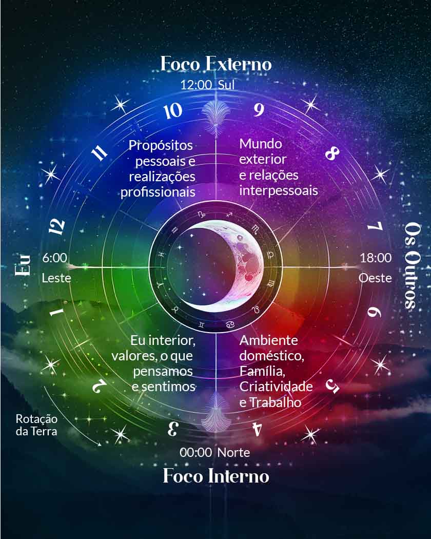 hemisférios no mapa astral