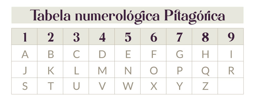 numerologia empresarial - tabela numerológica pitagórica