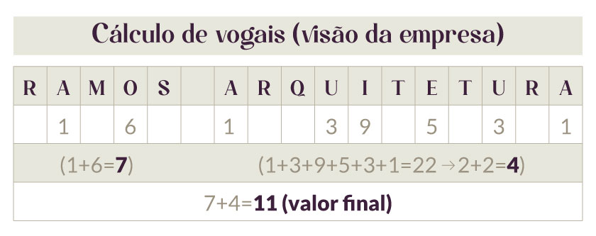 numerologia empresarial - tabela de cálculo de vogais