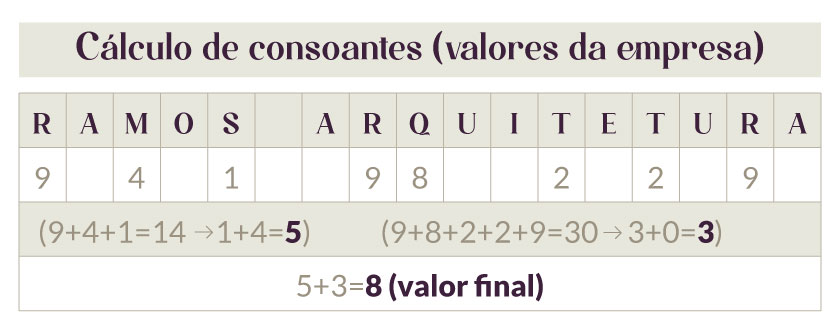 numerologia empresarial - tabela de cálculo de consoantes