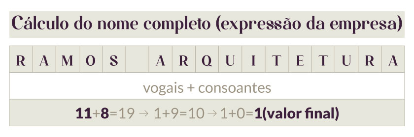 numerologia empresarial - tabela de cálculo do nome completo