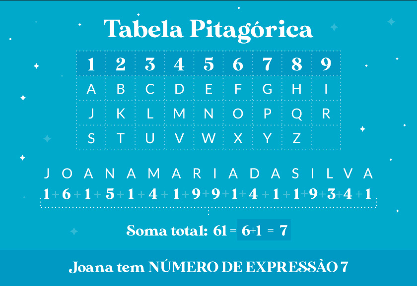 Tabela Numerologia do nome