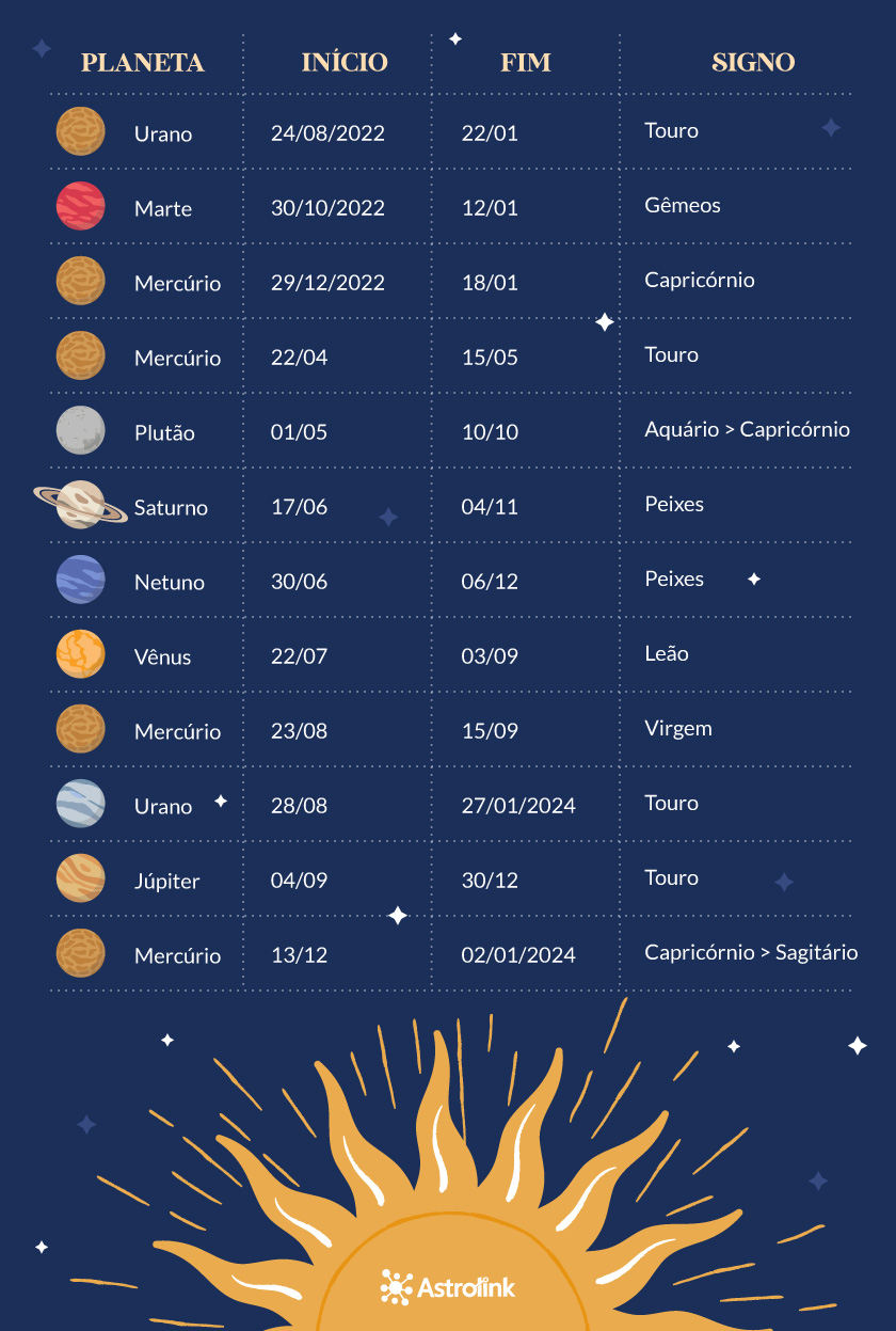 Planetas retrógrados em 2023