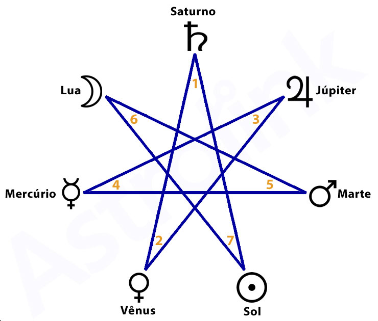 Septagrama dos Ciclos Planetários