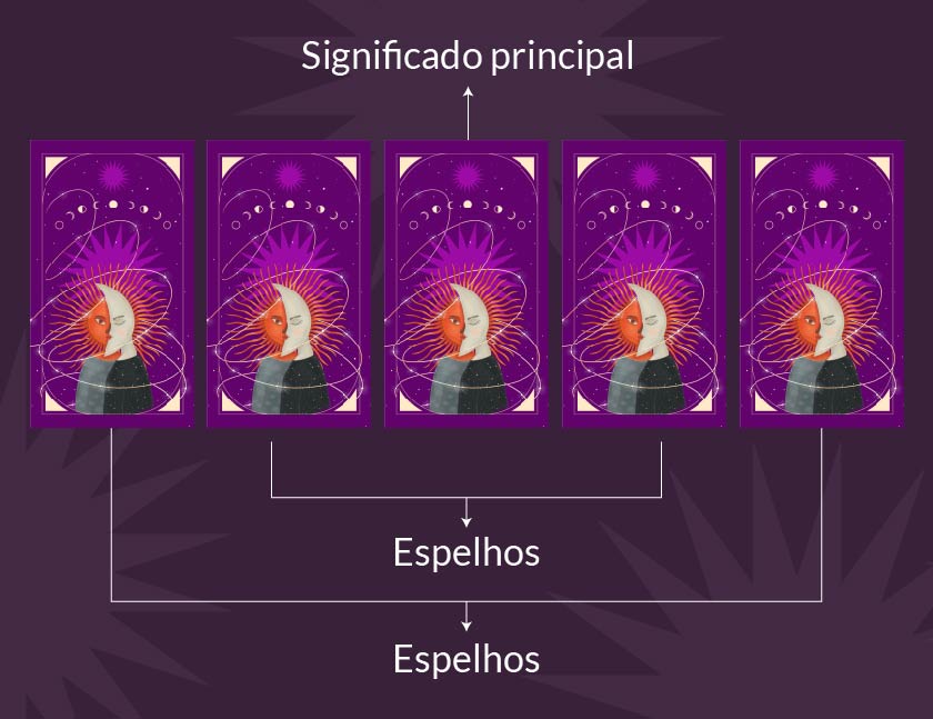 Como combinar o significado das cartas no baralho cigano durante a leitura