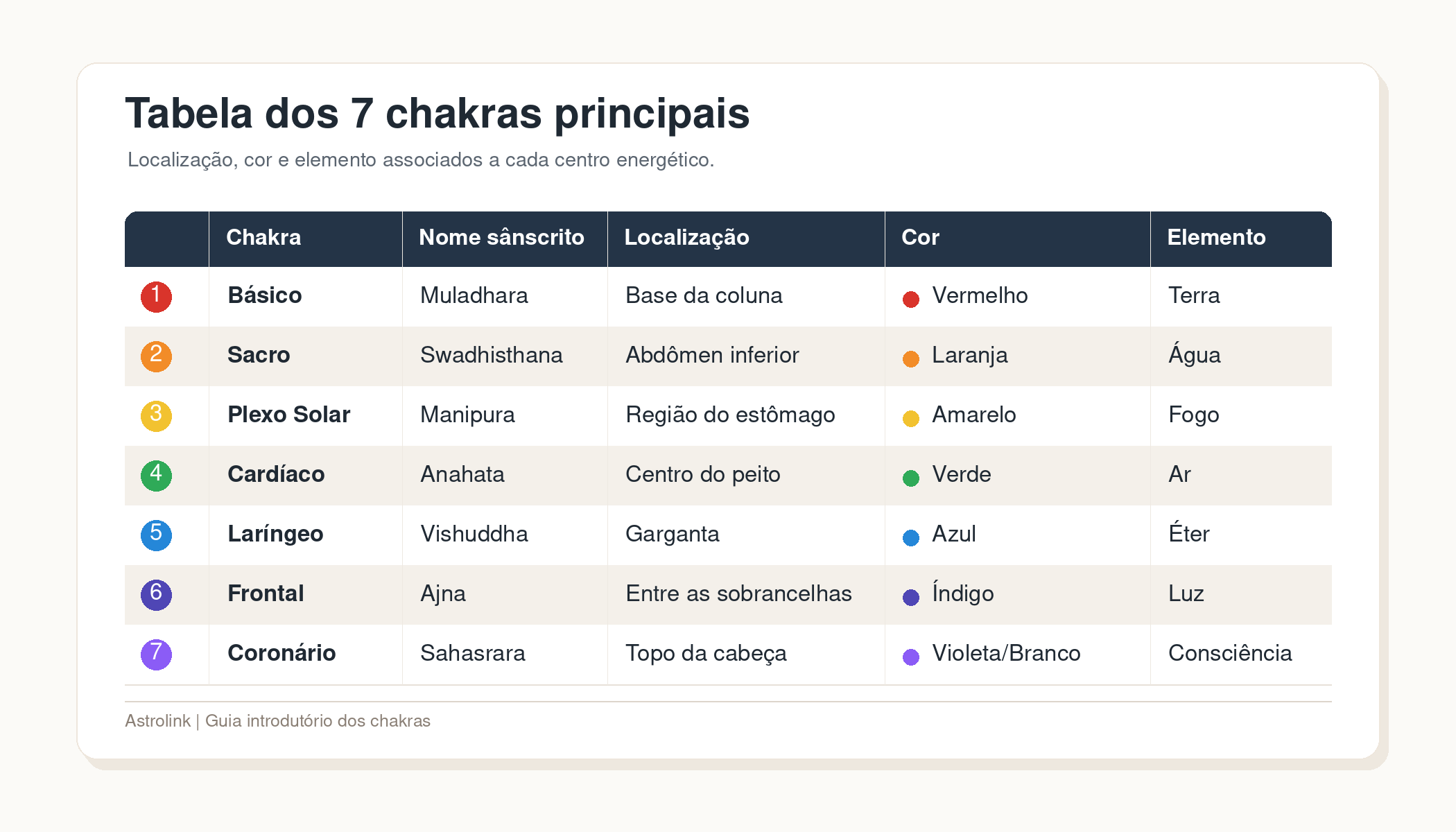 tabela dos 7 chakras