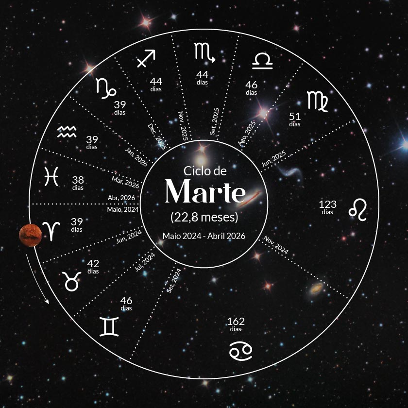 ciclo de marte