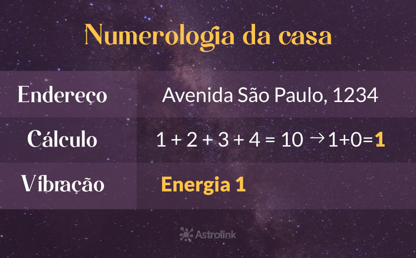 Numerologia da casa