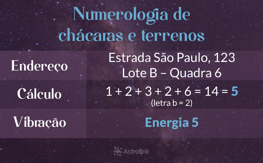 Numerologia das chácaras e terrenos