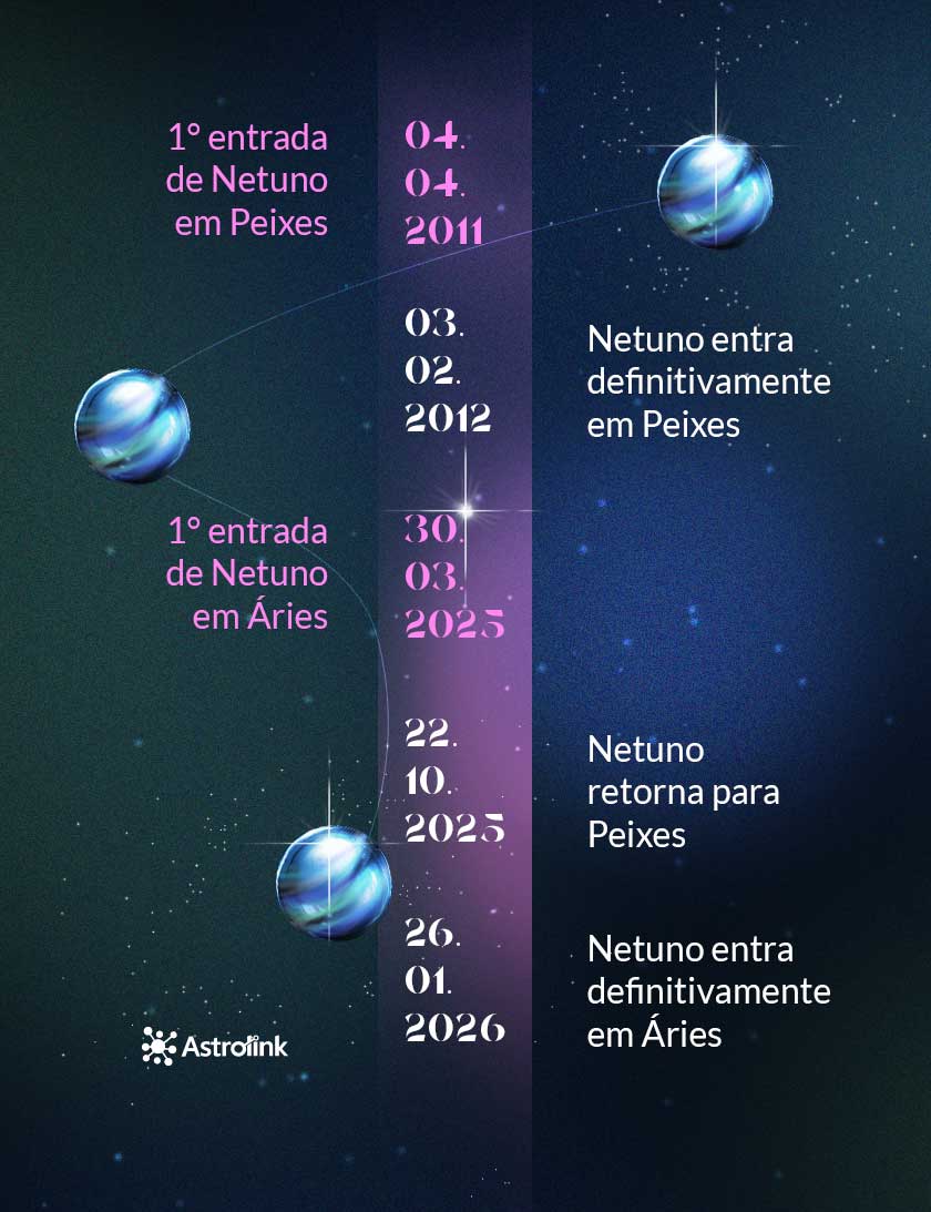 Trânsito de Netuno em 2024