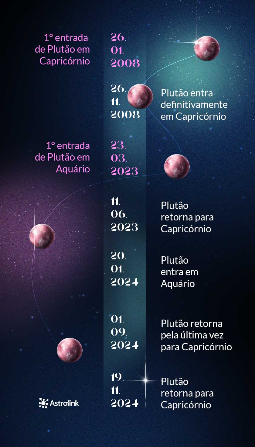 Trânsitos de Plutão em 2024