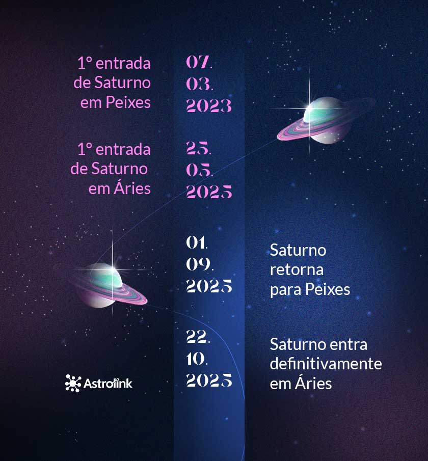 Trânsito de Saturno em 2024