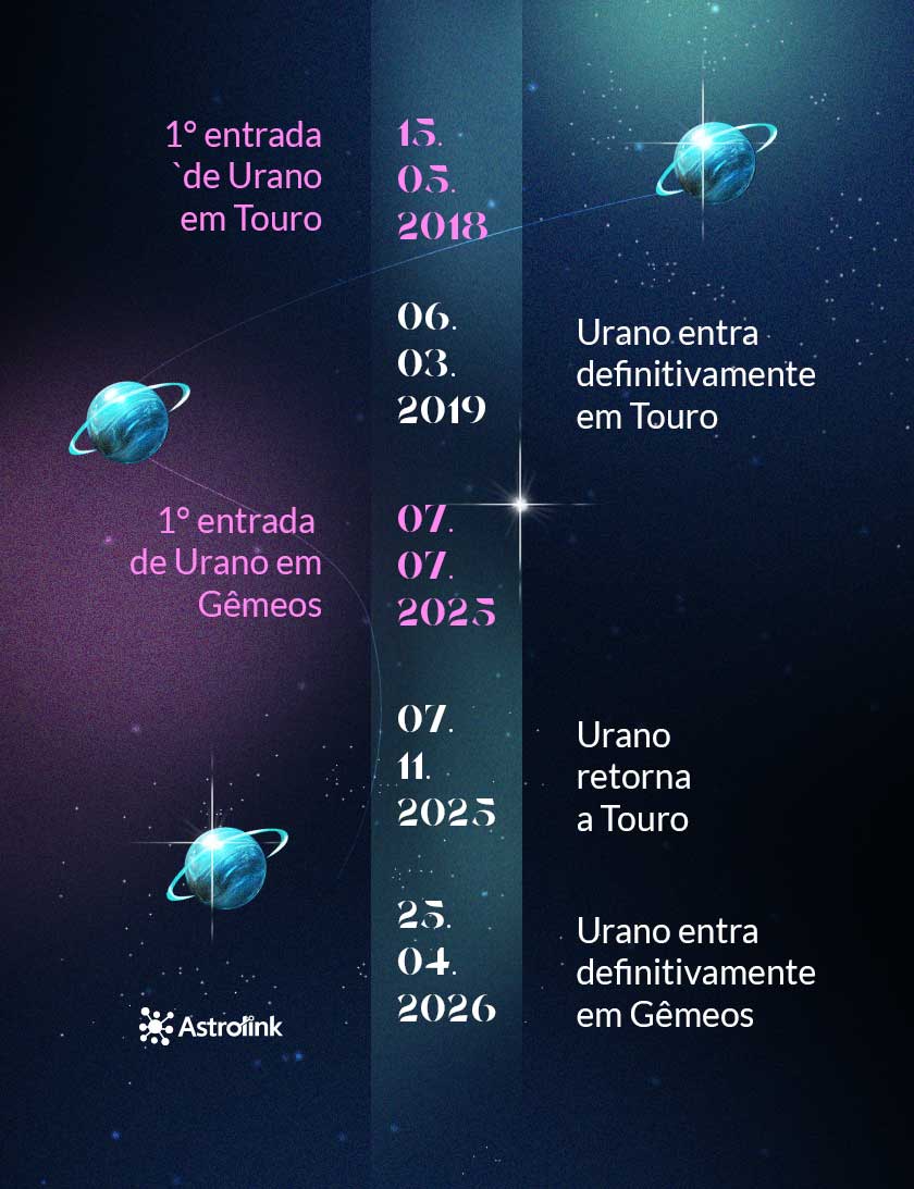 Trânsito de Urano em 2024